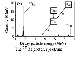 Text Box:  The 159Re proton spectrum.